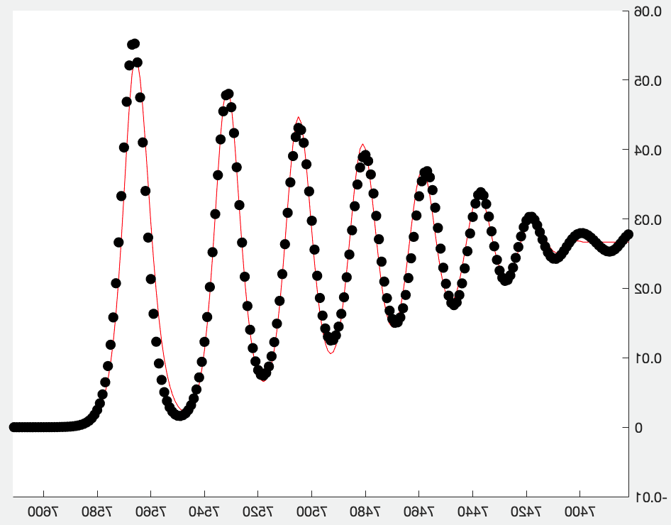 distributions graph