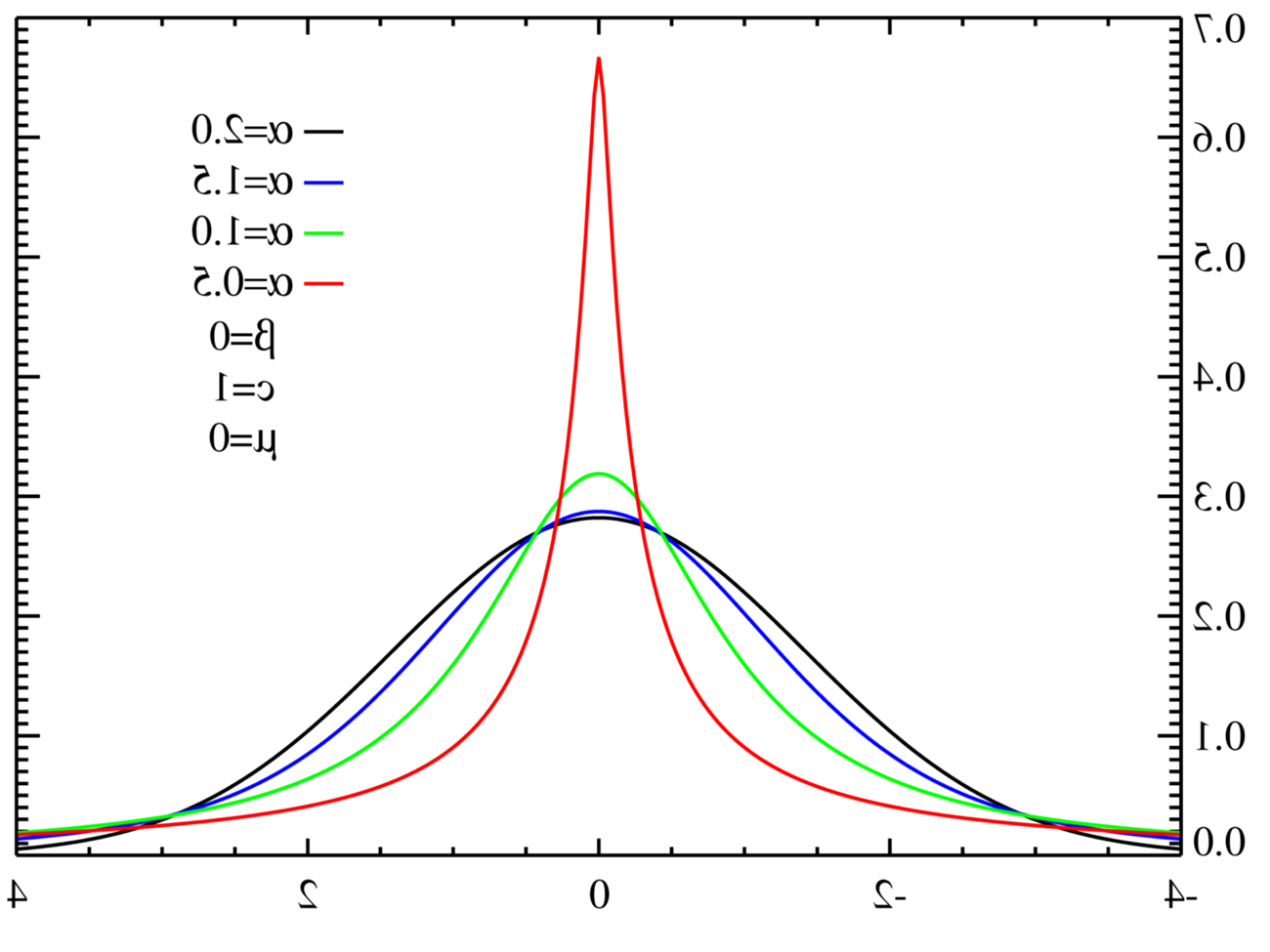 distributions graph