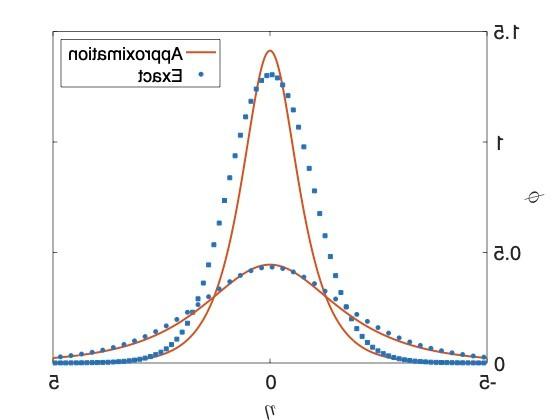 distributions graph