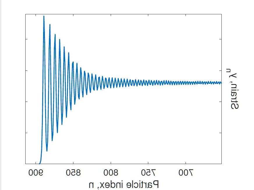 dispersive shockwaves graph